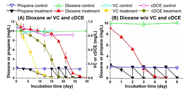 Charts showing cometabolic bioremediation results for 1,4-dioxane with cis-1,2-CE and VC