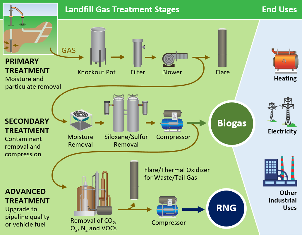 Waste Not, Want...RNG? Opportunities Abound with Renewable Natural Gas