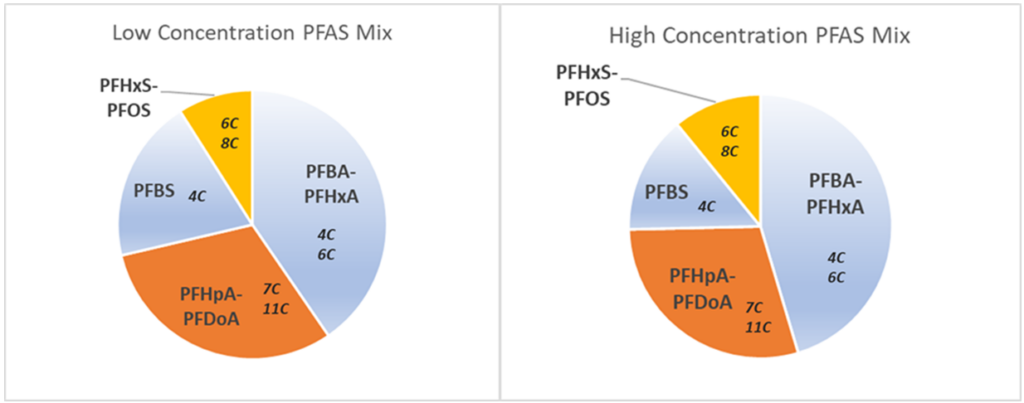 Charts comparing high and low concentrations of PFAS composition in leachate at an example landfill