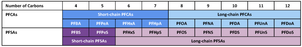 Table showing short- and long-chain PFAA classifications from ITRC Regulatory Framework for PFAS